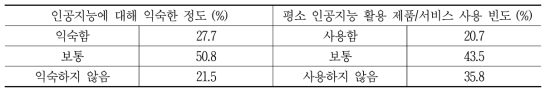 인공지능 친숙도 및 사용 정도