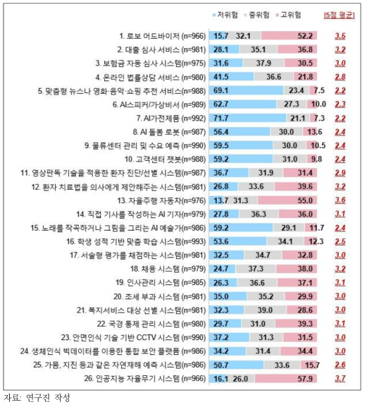 인공지능기반서비스에 대한 위험도