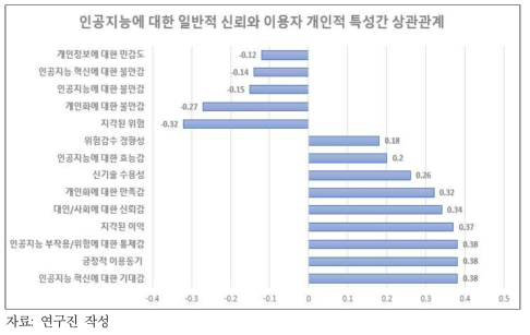 개인적 특성 중 인공지능 신뢰 촉진/저해 요인