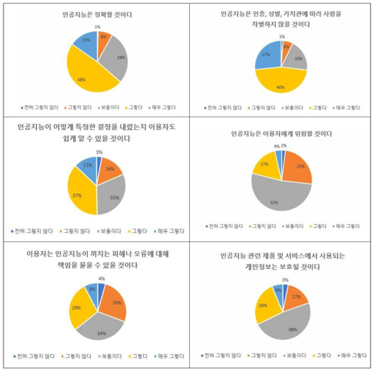 인공지능 기술 특성에 대한 동의정도 (5점 척도)