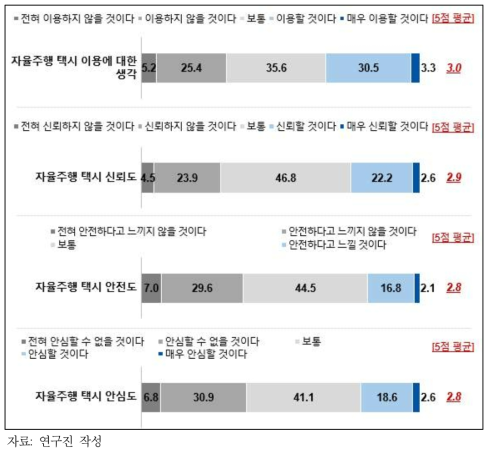 자율주행 택시 맥락에서 인공지능 신뢰 평균 계산에 이용한 세부 문항