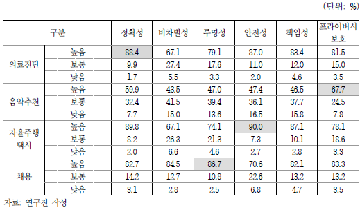 신뢰 하위 구성요소별 주관적 중요도