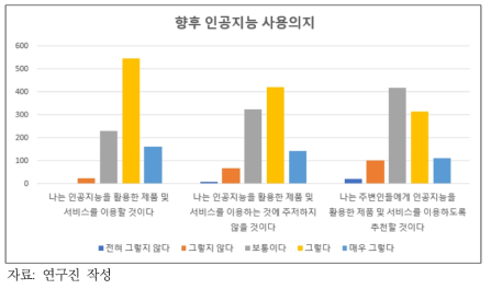 인공지능 기반 제품 ․ 서비스에 대한 향후 이용 의지