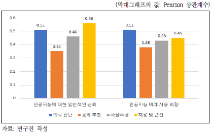 인공지능에 대한 전반적인 신뢰와 사용 의향과 각 위험도에 따른 인공지능기술에 대한 신뢰와의 관계