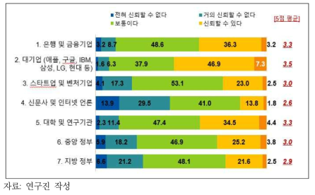 인공지능에 개발/운영 주체에 대한 신뢰도