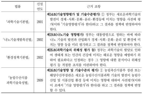 기술영향평가 수행의 법적 근거