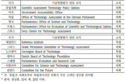 주요국의 기술영향평가 담당 조직