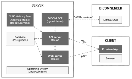 DICOM 표준 작동 원리