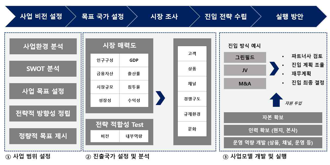 사업화 전략 수립 프로세스