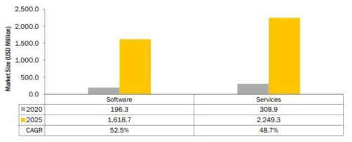 글로벌 인공지능 의료 진단 시장 규모 * 출처 : Markets&Markets, Articicial Intelligence in Medical Diagnostics Market Global Forecast to 2025