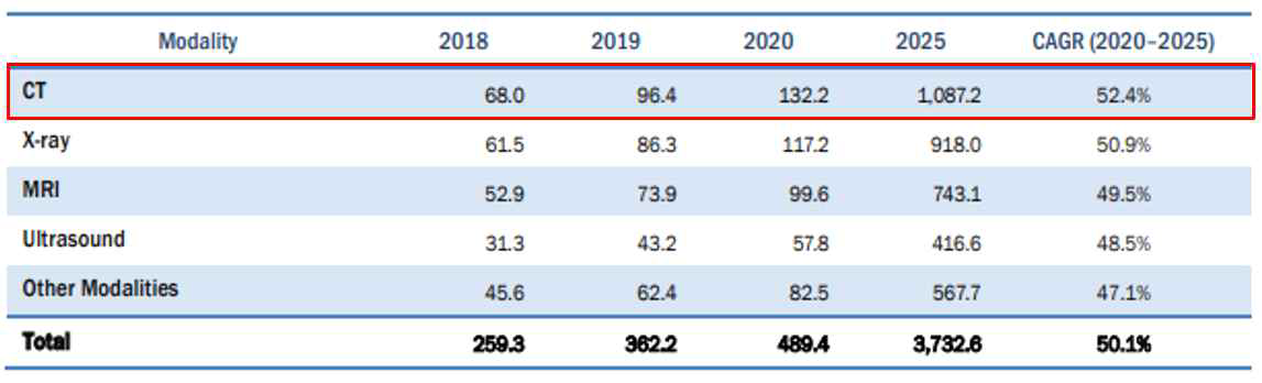 모달리티별 인공지능 의료 진단 시장 규모 * 출처 : Markets&Markets, Articicial Intelligence in Medical Diagnostics Market Global Forecast to 2025