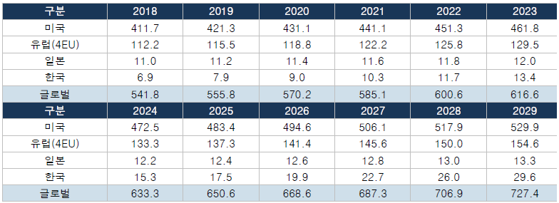 글로벌 인공지능 흉부 CT 소프트웨어 시장규모 추정금액 (단위:백만달러) * 출처 : OECD statistics(2018), NHS(2018), NDB(2017)