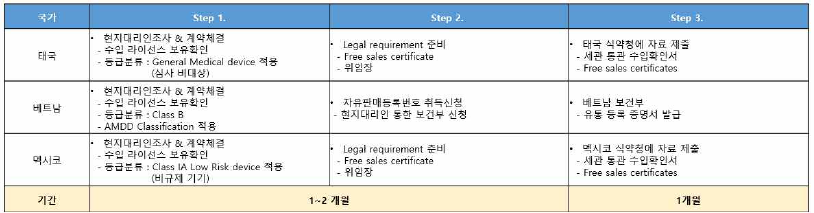 저규제 대상 국가 제품 등록 절차