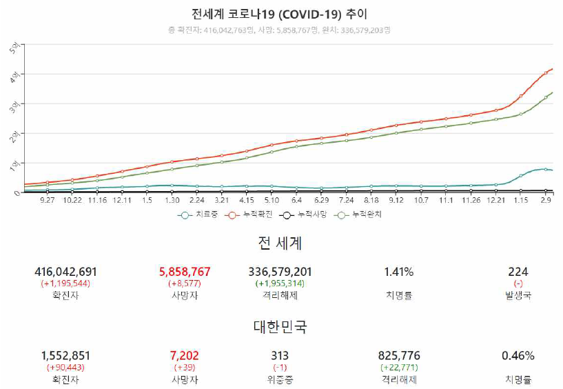 COVID-19 확진자 및 사망자 현황(22.02.16 기준) *출처 : https://coronaboard.kr/