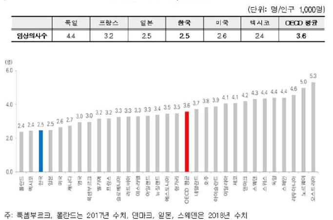 OECD 회원국 임상 의사 수 *출처 : 보건복지부 ‘OECD 보건통계(Health Statistics)