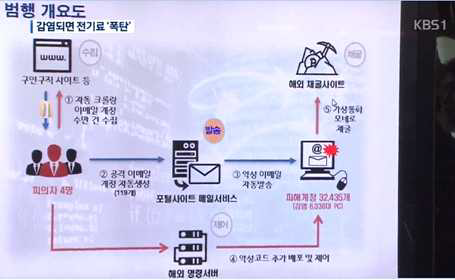 ‘강제 채굴’ 악성코드 유포 첫 적발…감염되면 전기료 폭탄!, KBS1 뉴스 캡쳐