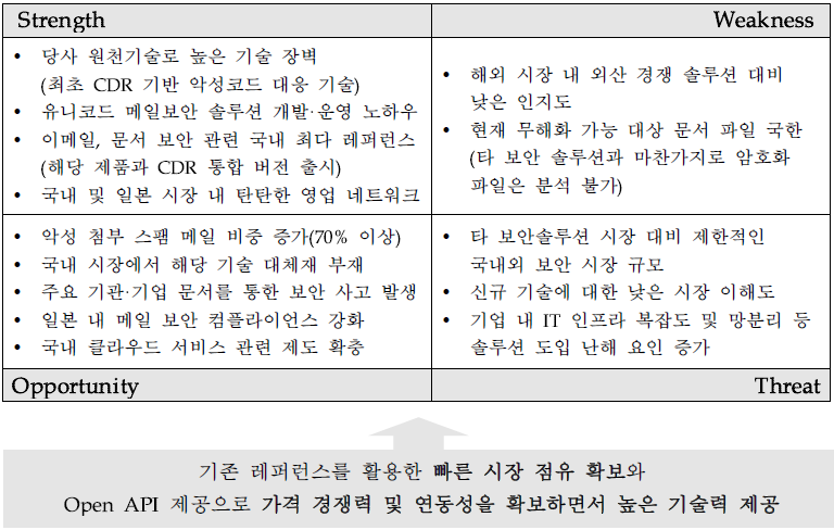 해당 솔루션 SWOT 분석, 내부자료