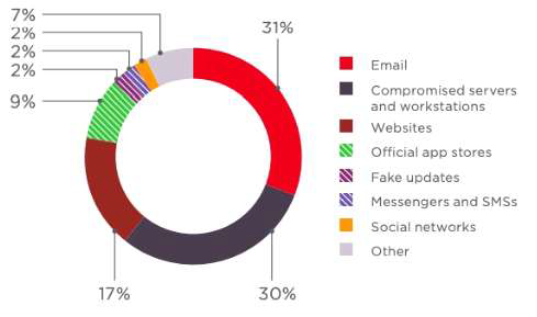 주요 malware 공격 경로, Cybersecurity threatscape: Q3 2018, Positive Technologies