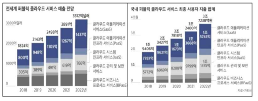 전세계 퍼블릭 클라우드 서비스 시장 규모, 가트너(Gartner)