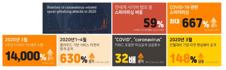 COVID-19 이후 급증한 다양한 보안위협, 자체 가공 자료