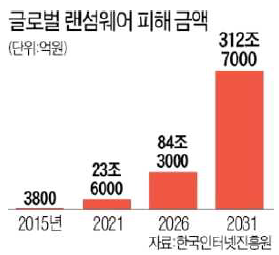 글로벌 랜섬웨어 피해규모, 한국인터넷진흥원