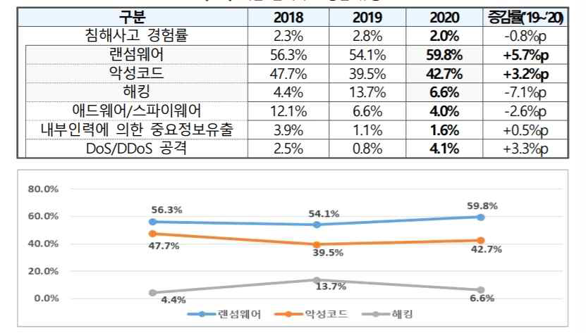 국내 기업 침해사고 경험유형, 한국인터넷진흥원(KISA)