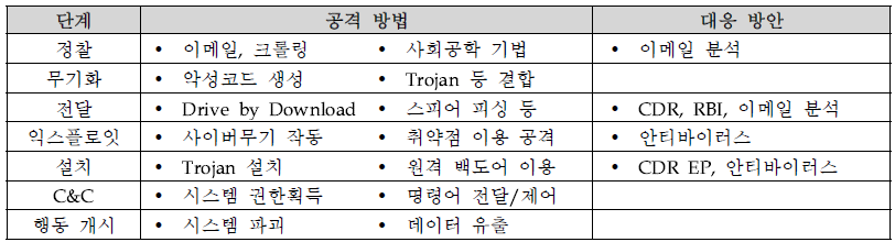 공격 단계별 공격 방법 및 대응 방안