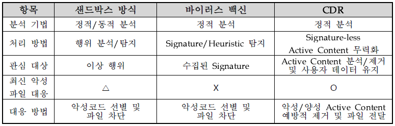 기존 문서보안 기술과의 차이점