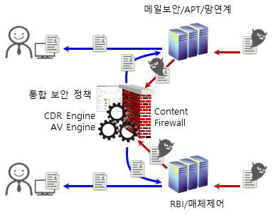 일반적인 CDR 시스템 구성도