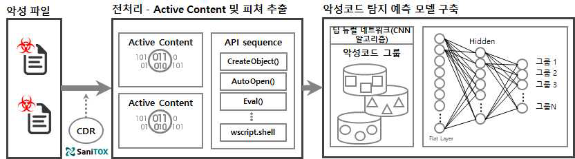 Active Content 학습에 의한 악성코드 탐지 예측 모델 구축