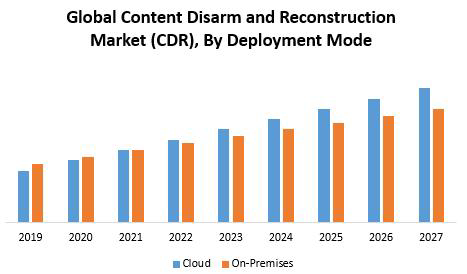 구축 방법별 글로벌 CDR 시장 규모(MAXIMIZE Market Research, 2020. 01)