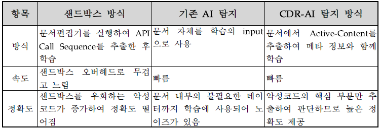 기존 AI 탐지 기술과의 차이점