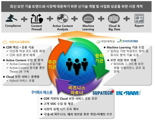 연구개발 추진전략