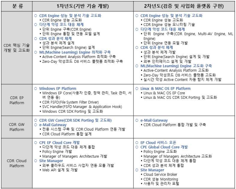 기술개발팀별·연차별 주요 마일스톤