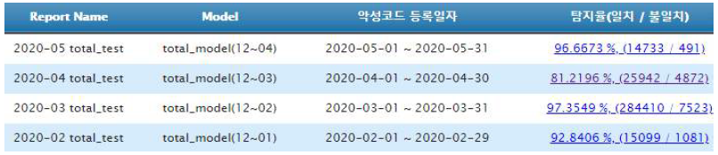 강화 학습 진행 로그 및 탐지율 관리 화면