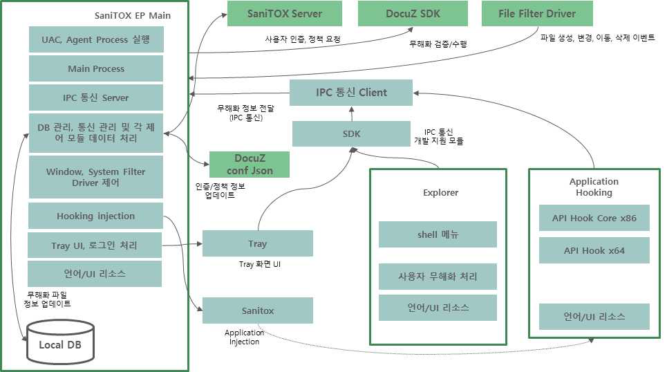 EP Agent 전체 모듈 구성도