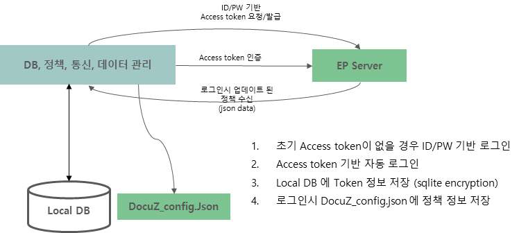 인증 및 정책 수신 모듈 구성도