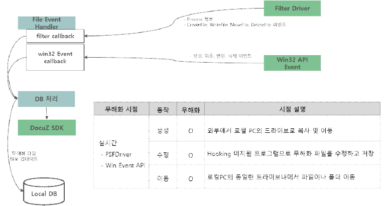 실시간 생성 파일 정보 DB 업데이트 모듈