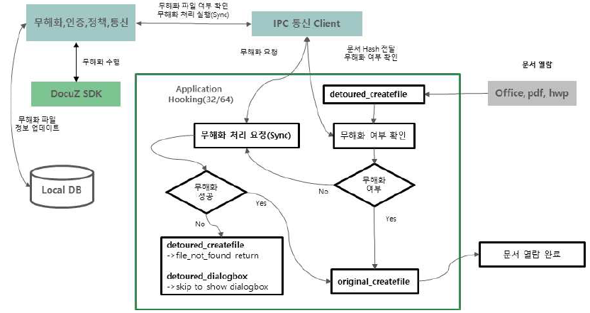 Application에서 파일 열람 시점의 무해화 처리