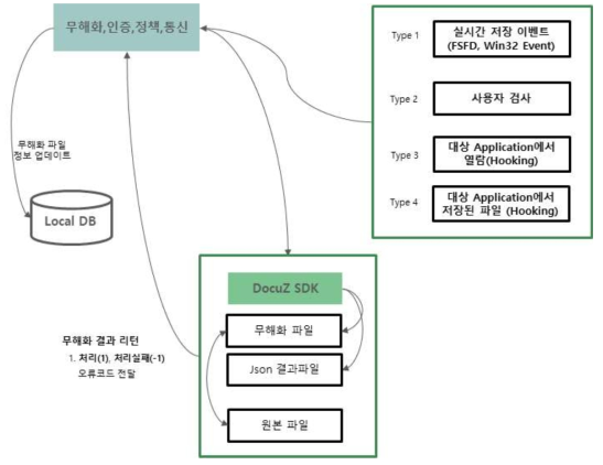 무해화 처리 메일 프로세스