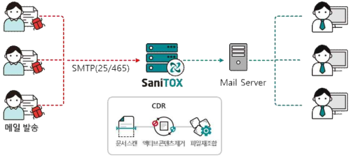 Email G/W 탑재