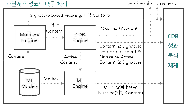 Anti-virus , CDR엔진을 통한 다단계 악성코드 대응 체계 흐름도