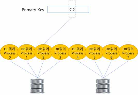 73Primary key를 이용한 분산 RDBMS