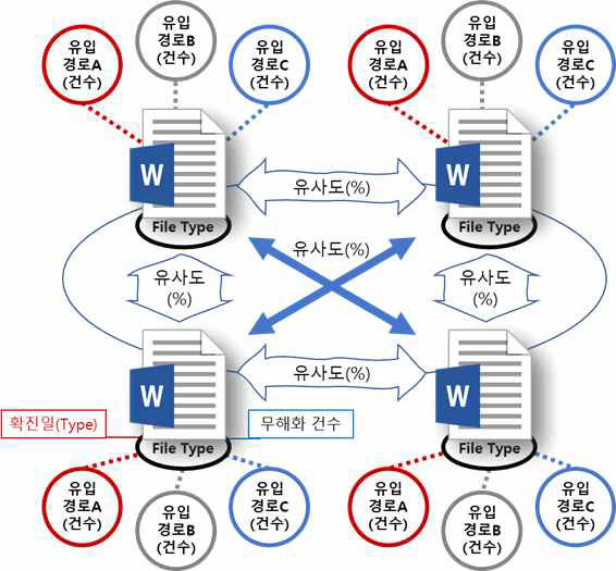 유사문서 파일 분석