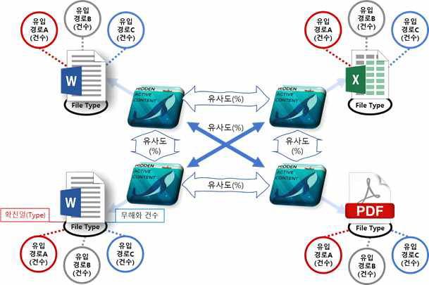 유사 Active Content 분석