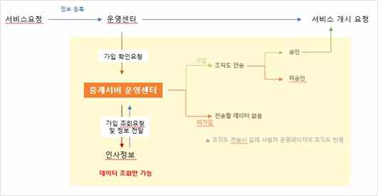 클라우드 서비스 연동방안