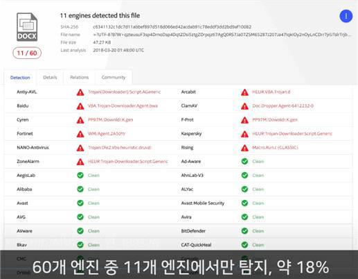 매크로 기반의 악성문서에 대한 Anti-Virus 스캐닝 테스트 결과