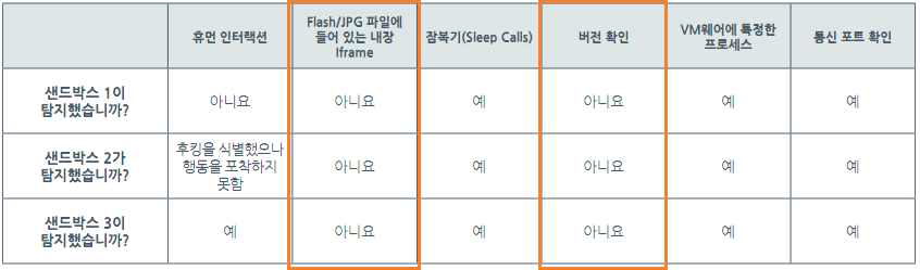 샌드박스를 우회하는 기술 및 샌드박스 필터링 테스트 결과, FireEye