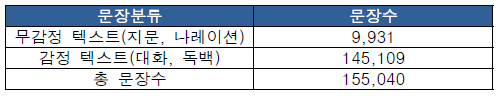 문장 분류 및 문장 수