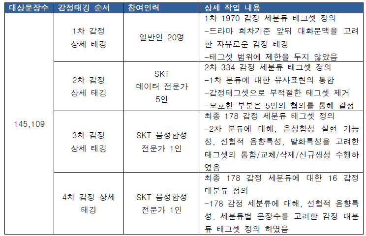 감정 태깅 수행 내용